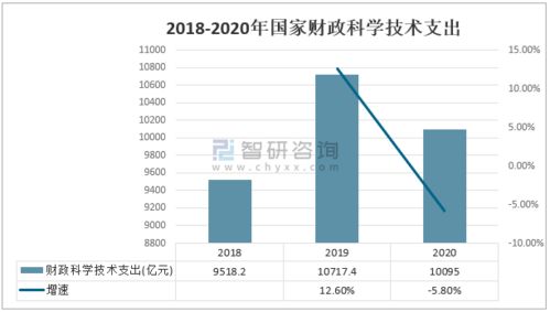 2020年中國科技經(jīng)費投入統(tǒng)計 研發(fā)（R&D）經(jīng)費持續(xù)增長，工程與技術(shù)領(lǐng)域表現(xiàn)突出